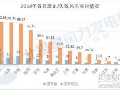 近20GW風能資源重新洗牌！全國廢止風電項目將重新參與競價