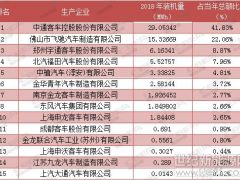 氫燃料電池汽車6月裝機(jī)量環(huán)比上漲156.4% 頭部特征顯現(xiàn)