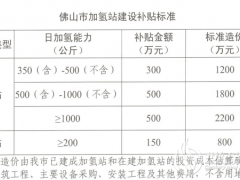 加氫站補(bǔ)貼上限提至600萬(wàn) 佛山修改新能源公交車推廣應(yīng)用和配套基礎(chǔ)設(shè)施建設(shè)財(cái)政補(bǔ)貼資金管理辦法