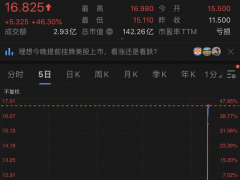 理想汽車納斯達(dá)克掛牌上市 股價(jià)一夜暴漲46%超蔚來