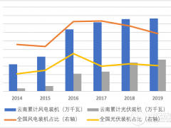 云南風(fēng)光重啟 投資回報幾何？