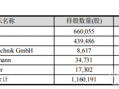 威孚高科擬收購比利時(shí)Borit燃料電池公司100%的股權(quán)