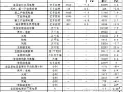 國家能源局：截止4月底太陽能累計(jì)裝機(jī)約322.57GW 同比增長23.6%