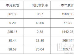 河南2023年7月份太陽能發(fā)電量36.52億千瓦時(shí)，同比增加75.04%