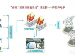 如何降低新能源棄電率？百穰二氧化碳儲能系統(tǒng)提供新思路