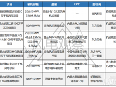 超千臺10MW風機招標，6個10MW風機項目吊裝！新的陸風爭奪戰(zhàn)已打響