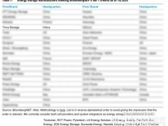 五連冠迎新年！天合儲能榮獲2025一季度BNEF Tier 1一級儲能廠商評級