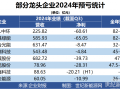 天崩開(kāi)局，誰(shuí)說(shuō)虧損光伏企業(yè)不是英雄？