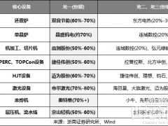 設備商也開始虧錢！更大的雷還在路上？