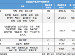 央企7GW海外投資引領，哪些國家能成為風電出海的“橋頭堡”？