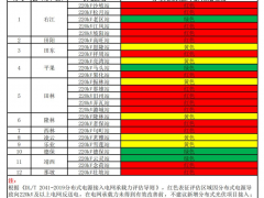 紅色15個(gè)、黃色6個(gè)、綠色4個(gè)！廣西百色一季度分布式光伏接網(wǎng)承載力預(yù)警情況公布