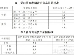 新購新能源貨車最高補(bǔ)貼9.5萬元/輛！交通運(yùn)輸部實(shí)施營運(yùn)貨車報(bào)廢更新！