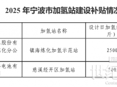 2866萬！寧波市氫能示范應用第一批補貼公示