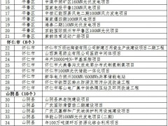 儲(chǔ)能項(xiàng)目715MW/1415MWh！山西省朔州市2025年市級(jí)重點(diǎn)工程項(xiàng)目名單公布
